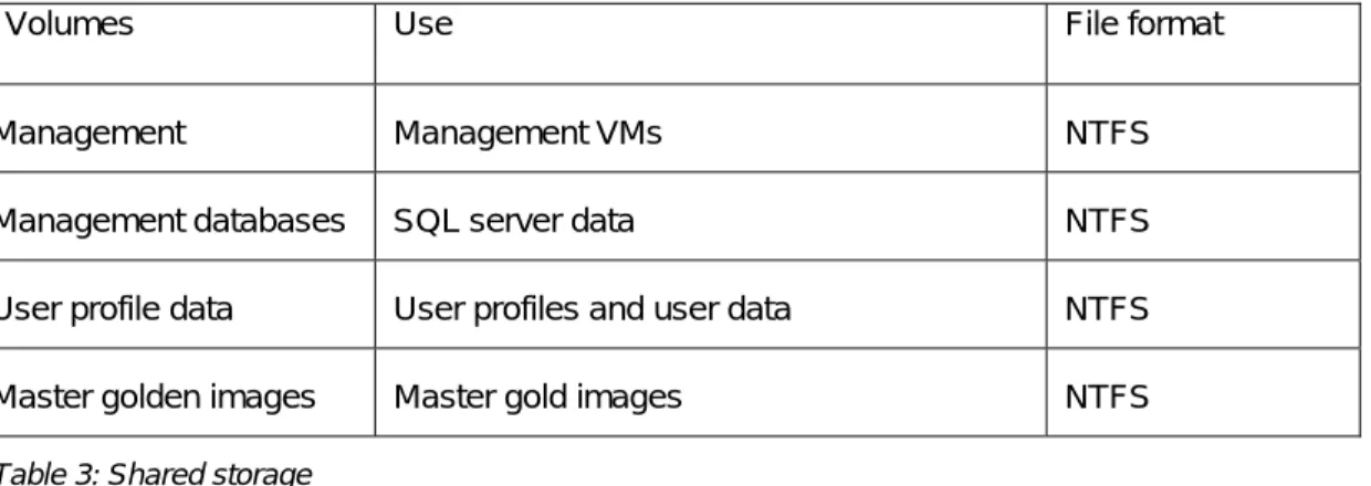 Table 3: Shared storage  