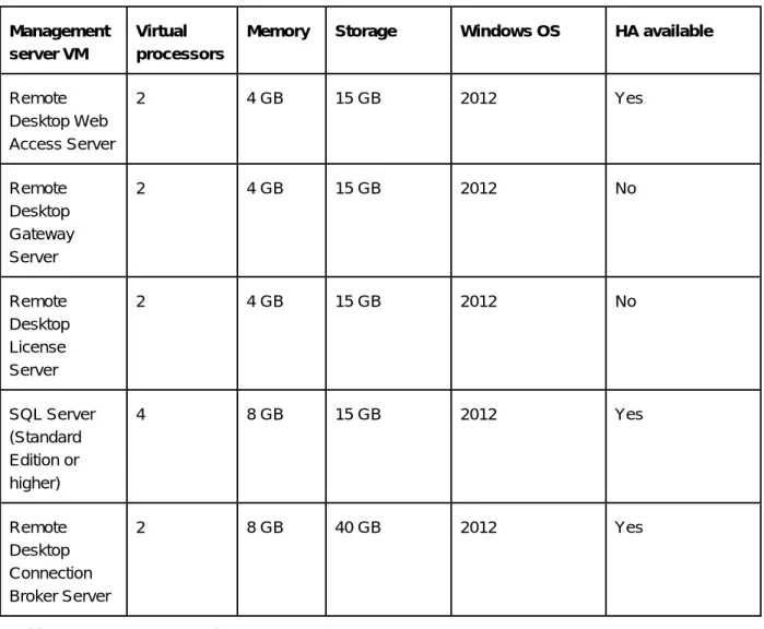 Table 4: Management VM requirements 