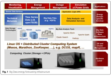 Fig. 1 Big Data energy forecasting infrastructure