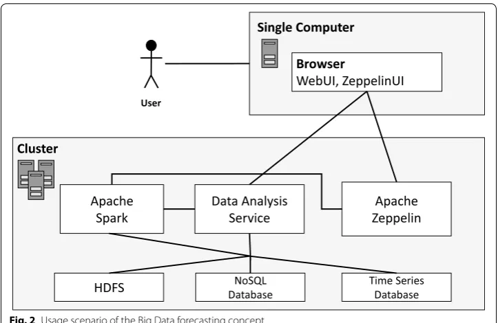 Fig. 2 Usage scenario of the Big Data forecasting concept