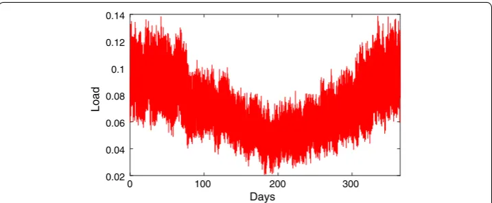 Fig. 3 One year of the simulated household load time series