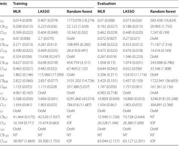 Table 2 Mean computation times (seconds) for forecasting models training and evaluation