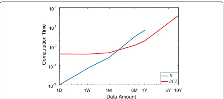 Fig. 4 Computation time required for training a MLR using different amounts of data