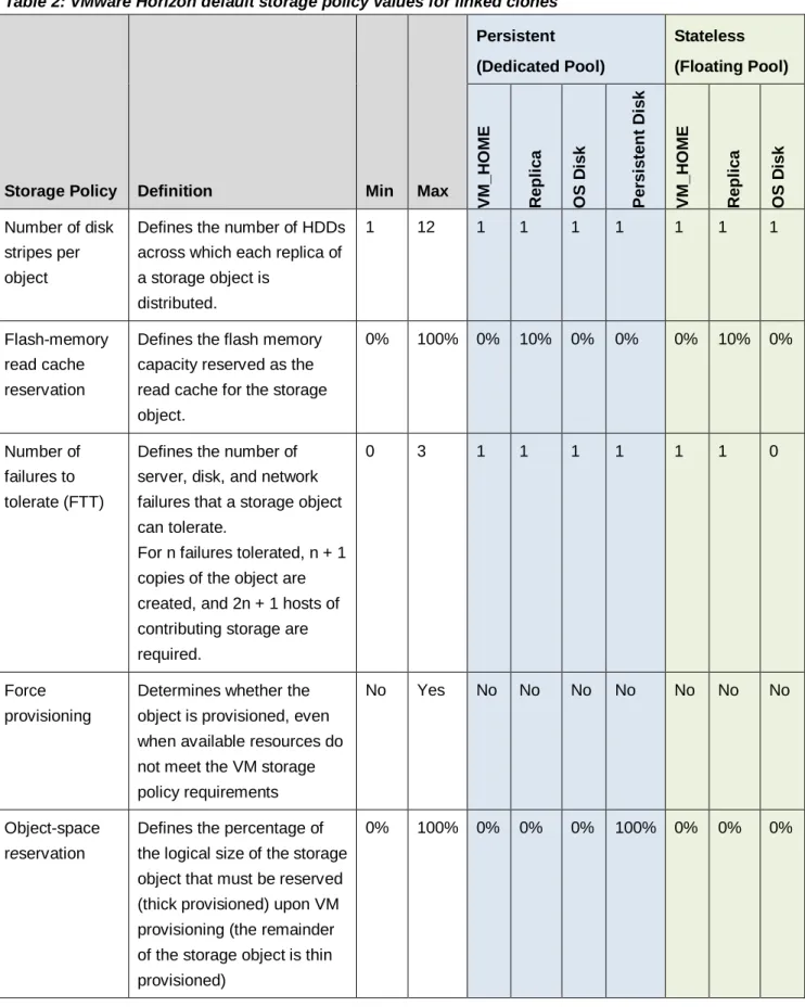 Table 2: VMware Horizon default storage policy values for linked clones 