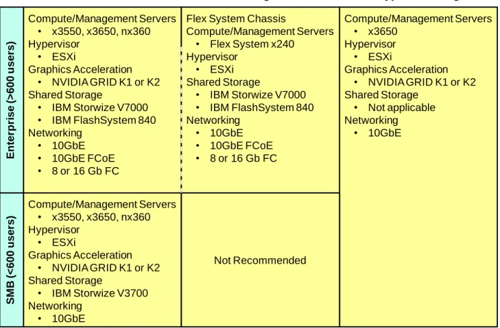 Figure 4 shows the following operational models (solutions) in Lenovo Client Virtualization: enterprise,  small-medium business (SMB), and hyper-converged