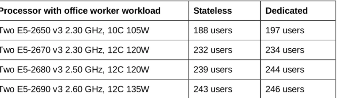Table 3 lists the Login VSI performance of E5-2600 v3 processors from Intel that use the Login VSI 4.1 office  worker workload with ESXi 6.0
