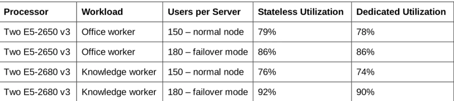 Table 8 lists the processor usage with ESXi for the recommended user counts for normal mode and failover  mode