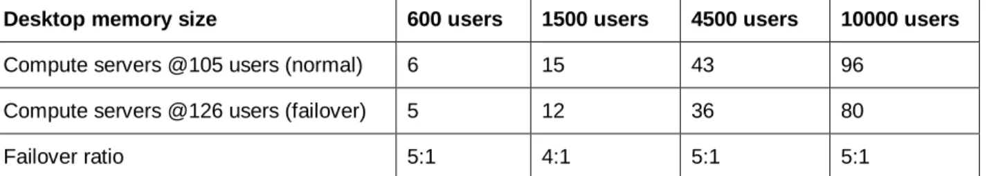Table 11: Processor usage 