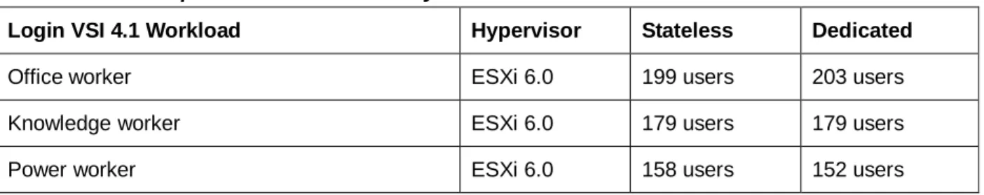 Table 14 lists the Login VSI performance of USX simple hybrid volumes that uses two E5-2680 v3 processors  and ESXi 6.0