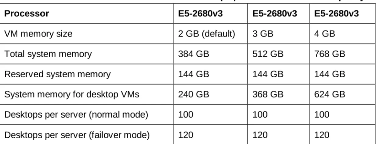 Table 16 lists the recommended number of virtual desktops per server for different VM memory sizes
