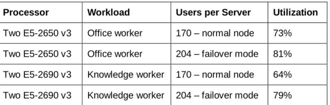 Table 18: Performance results for hosted desktops using the E5-2600 v3 processors 