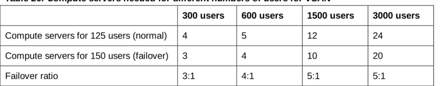 Table 25: Recommended number of virtual desktops per server for VSAN 