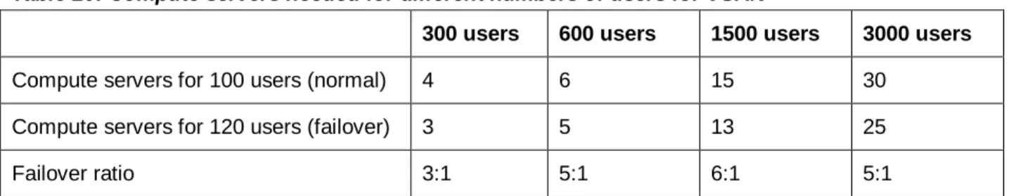 Table 28: Recommended number of virtual desktops per server for VSAN 