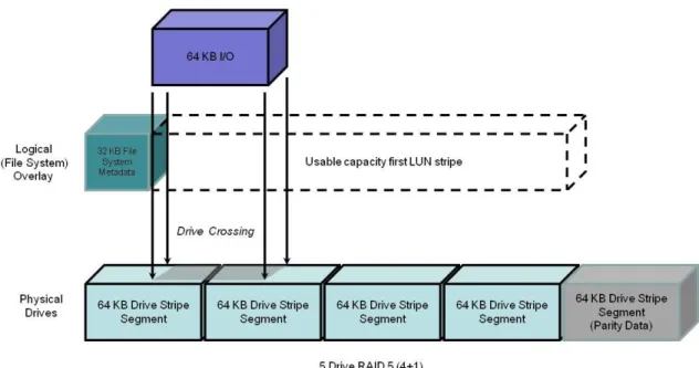 Figure 1  Effect of misalignment with a 63-block (32 KB) metadata area  Knowing the I/O type (random or sequential) and size of the workload is important in  understanding the benefits of alignment
