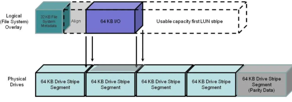 Figure 2. Aligned I/O with 65 block (33 KB) Alignment Space added 