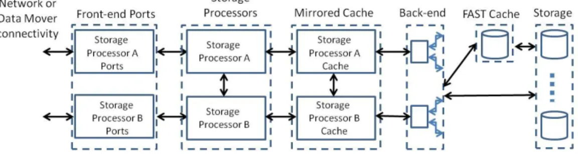 Figure 3. Storage System Conceptual Block Diagram 