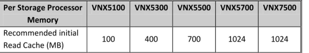 Table 2 Recommended initial Read cache allocations VNX O/S Block 31.0 and File 7.0 