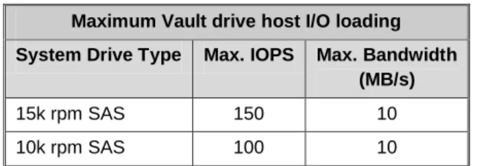Table 10 Maximum host I/O loads for vault drives, OE Block 31.0 
