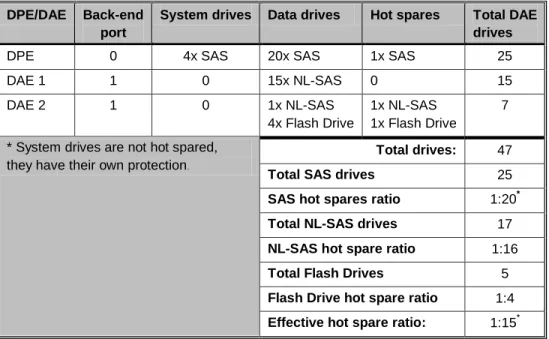 Table 11 Hot spare provisioning example 