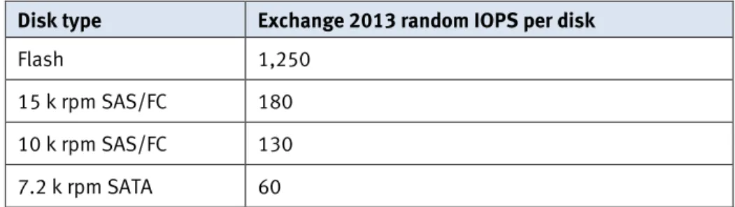 Table 8.  Exchange 2013 IOPS for various disk types on EMC VMAX storage  Disk type  Exchange 2013 random IOPS per disk 