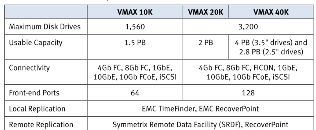 Table 2 lists the tested VMAX systems and the required hardware specifications for  these systems