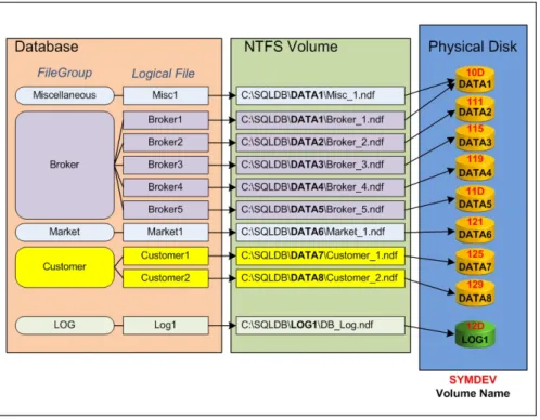 Figure 4. Overview of relationships of filegroups, files, and physical drives 