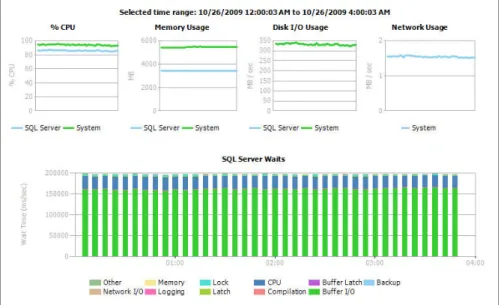 Figure 9. SQL Server Performance Warehouse overview 