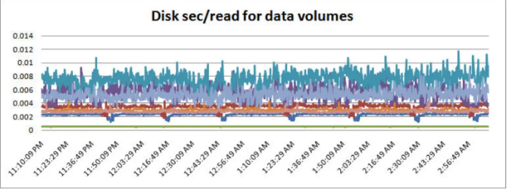Figure 12. Read latency for data volumes 