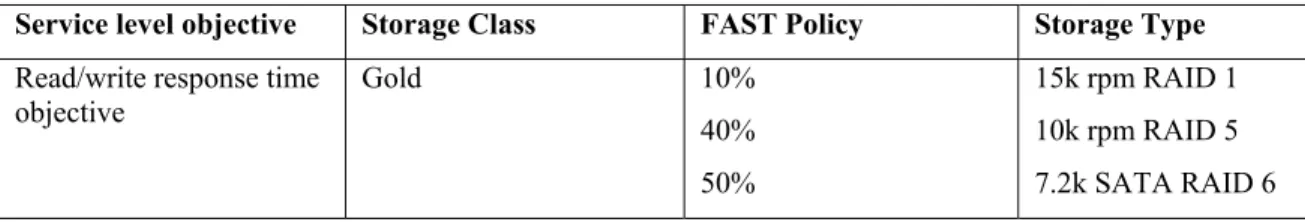 Figure 1 provides a quick summary of the relationship between Storage Types, FAST Policies, and Storage  Groups
