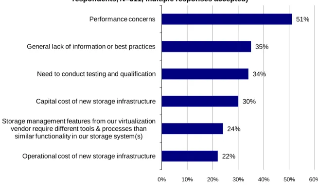 FIGURE 1. STORAGE CHALLENGES DUE TO VIRTUALIZATION 