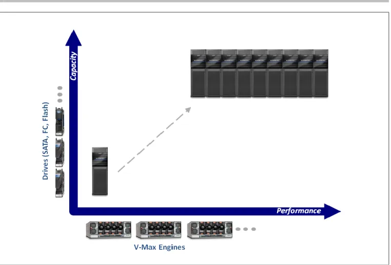 FIGURE 2. ENTERPRISE-CLASS SCALABILTY OF THE SYMMETRIX V-MAX TODAY 