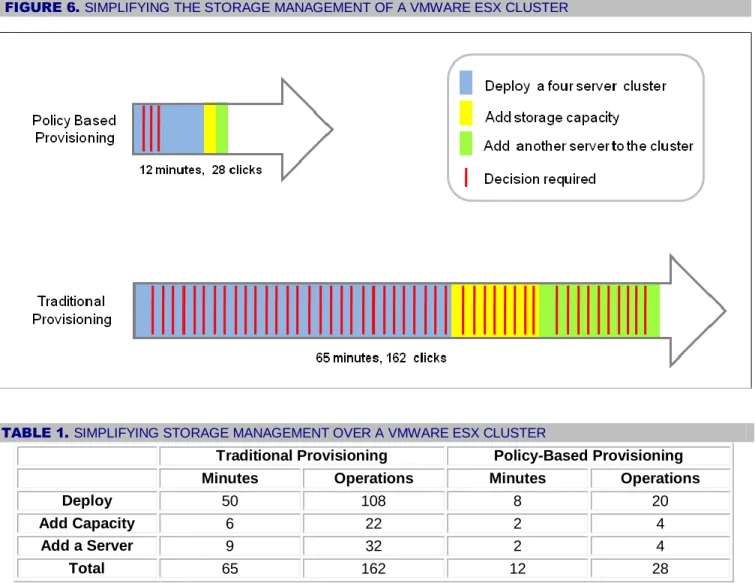 FIGURE 6. SIMPLIFYING THE STORAGE MANAGEMENT OF A VMWARE ESX CLUSTER 