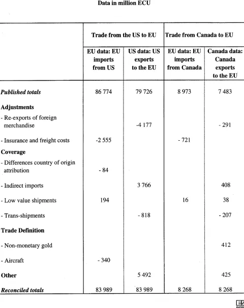 TABLE 1: RECONCILIATION OF 1992 MERCHANDISE TRADE STATISTICS OF THE EUROPEAN UNION, UNITED STATES, AND CANADA 