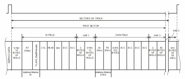 Figure 1:  Example of Sector Format. 