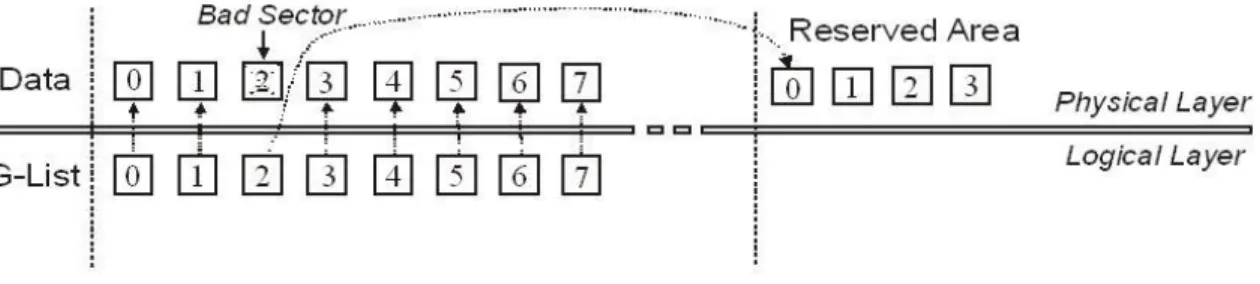 Figure 3: G-List Remapping 