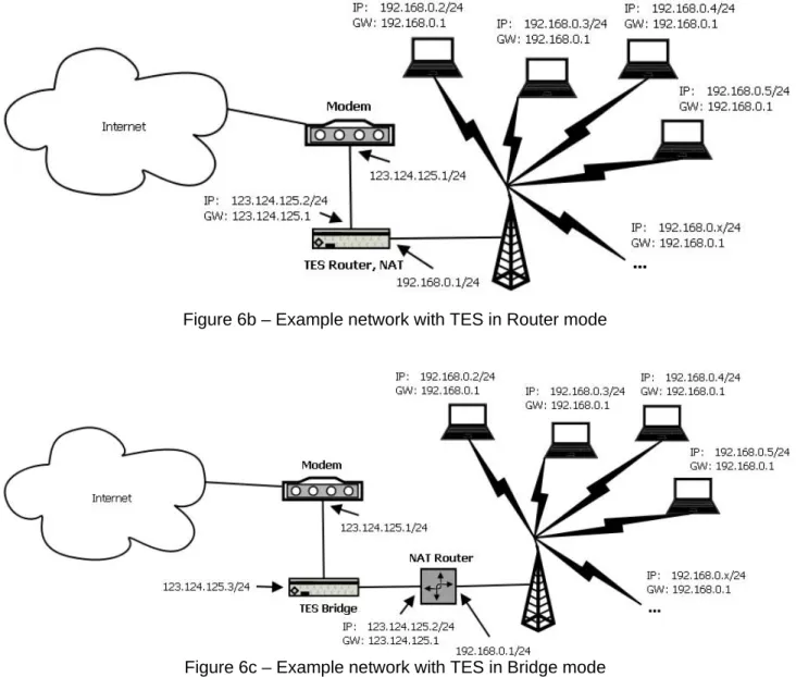 Figure 6c – Example network with TES in Bridge mode 