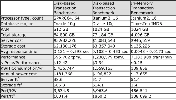 Table 1: Comparison of Disk-Based vs. Memory-Centric Transaction Processing 