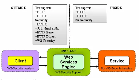 Figure 3. Security with Server Relay Mode 