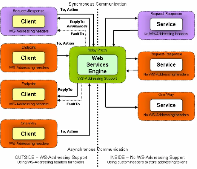 Figure 5.  Communication with Server Relay Mode 