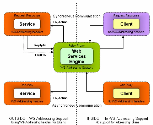 Figure 6. Communication with Client Relay Mode 