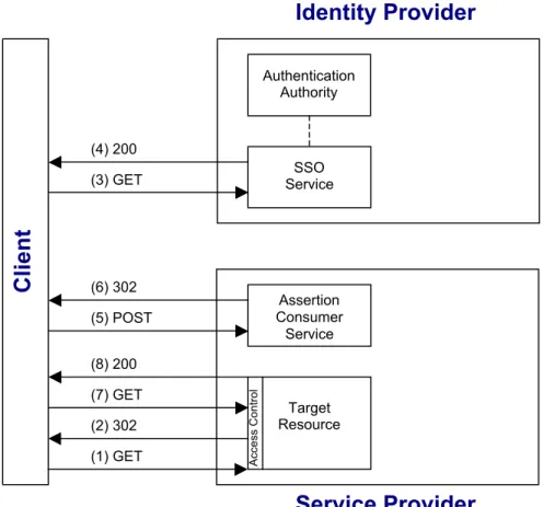 Figure 3:  Shibboleth Browser/POST Profile