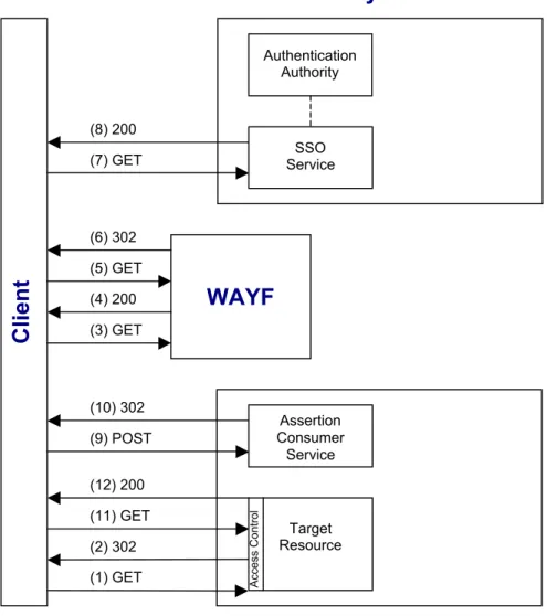 Figure 4.  (The flow of the corresponding Browser/Artifact profile is similar.)  In step 4 of that 579
