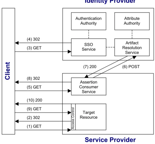 Figure 5:  Shibboleth Browser/Artifact Profile