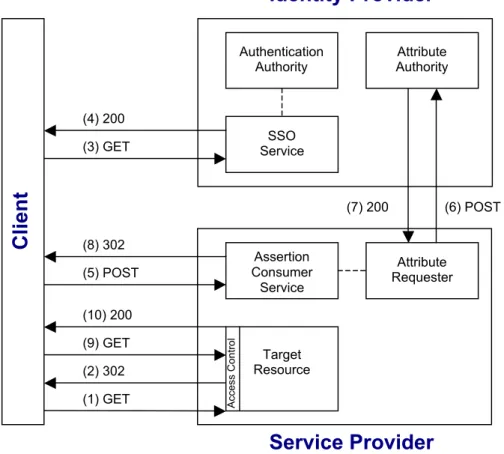 Figure 6:  Shibboleth Browser/POST Profile with Attribute Exchange