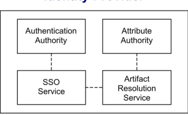 Figure 1: Shibboleth Identity Provider
