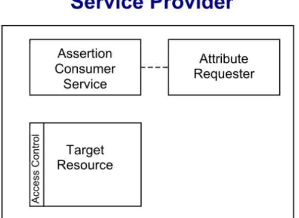 Figure 2: Shibboleth Service Provider