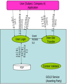 Figure 8. GOLD service components 