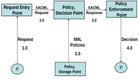 Figure 13 shows these main parties and data flows in this protocol.  