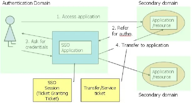 Fig 1.  Simple SSO operation them  are  open  source  and  some  are  license  based. 