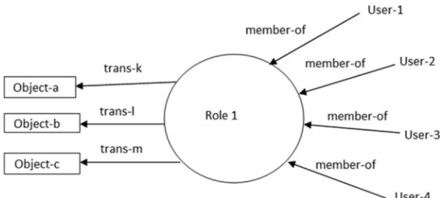 Fig. 2.2 How to assign a role for a particular user